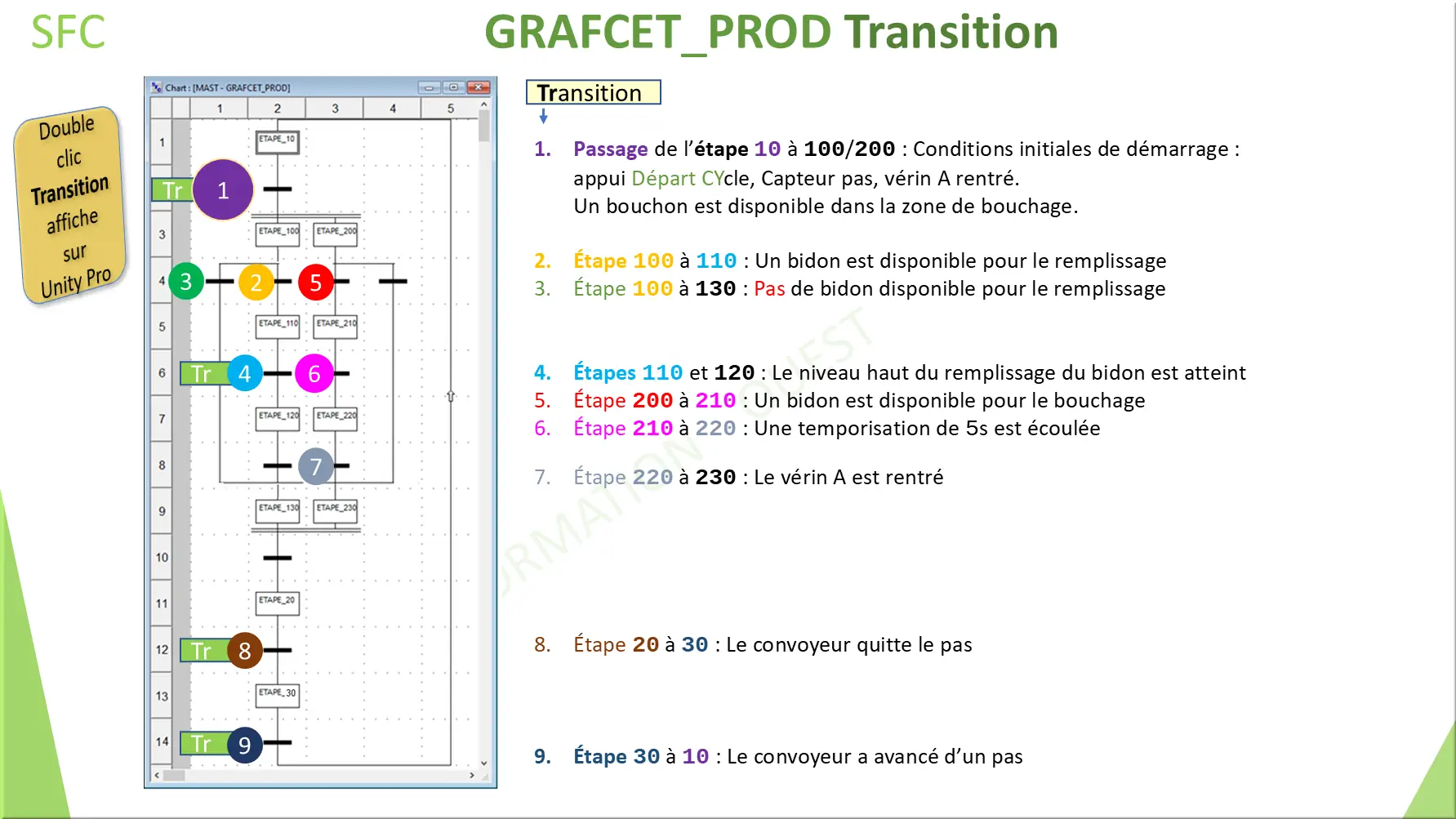 SFC GRAFCET_PROD Transition